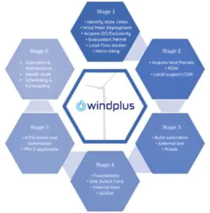 Windplus Transforming the Global Energy Landscape with Comprehensive Renewable Energy EPC Solutions