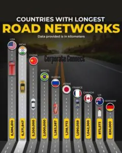 Top 10 Countries with Longest Road Networks